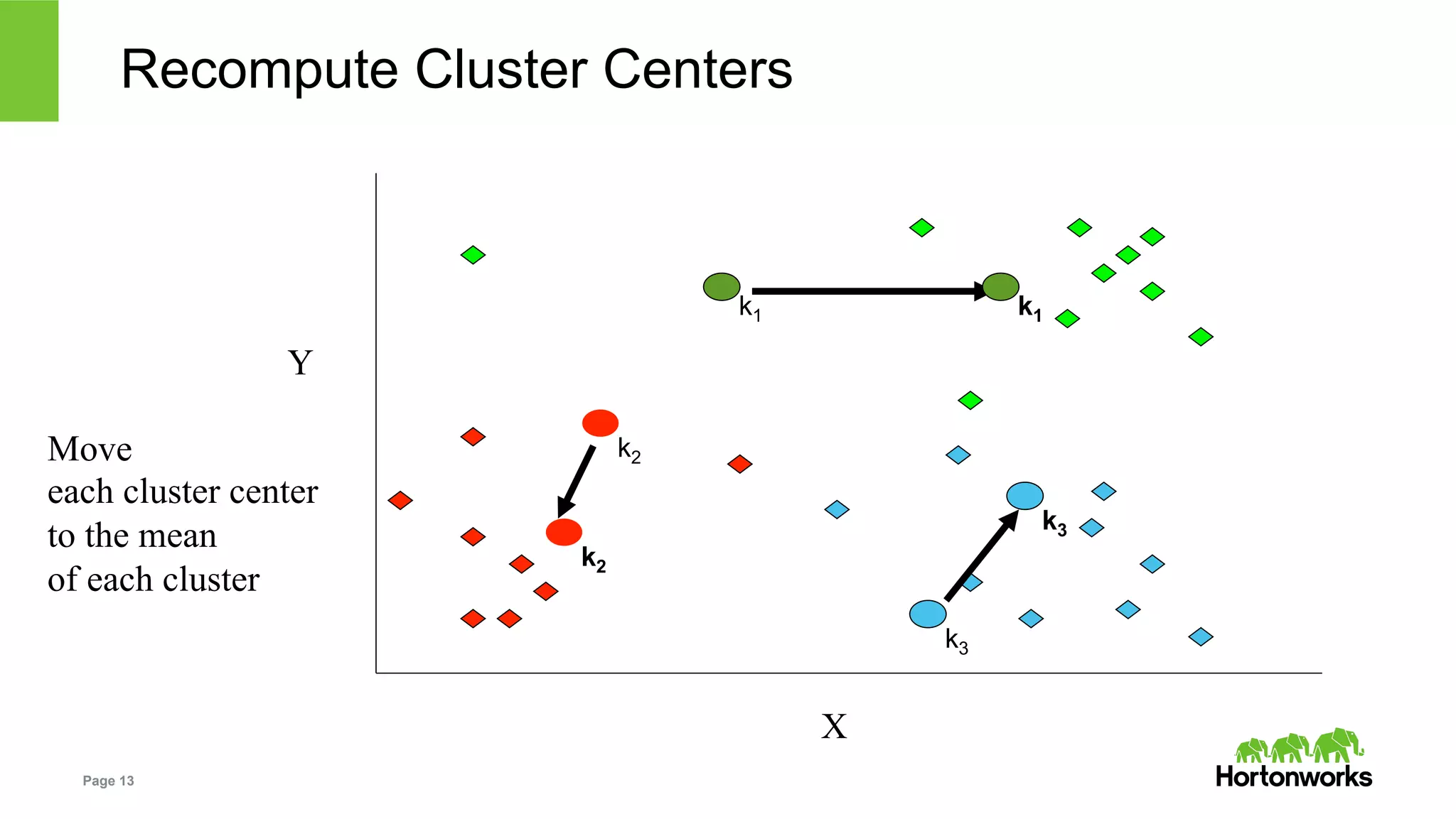 Page 13
Recompute Cluster Centers
X
Y
Move
each cluster center
to the mean
of each cluster
k1
k2
k2
k1
k3
k3
 