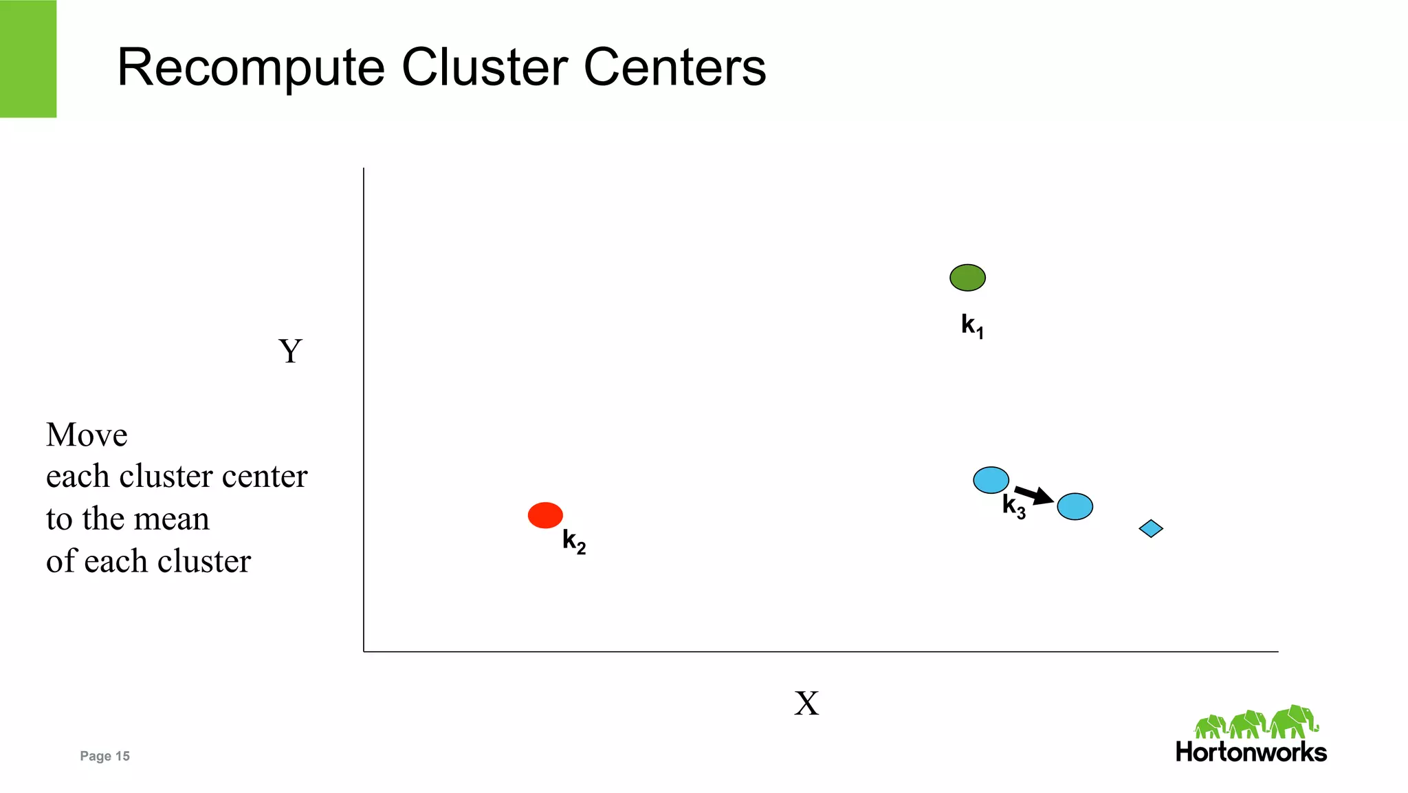 Page 15
Recompute Cluster Centers
X
Y
Move
each cluster center
to the mean
of each cluster
k2
k1
k3
 