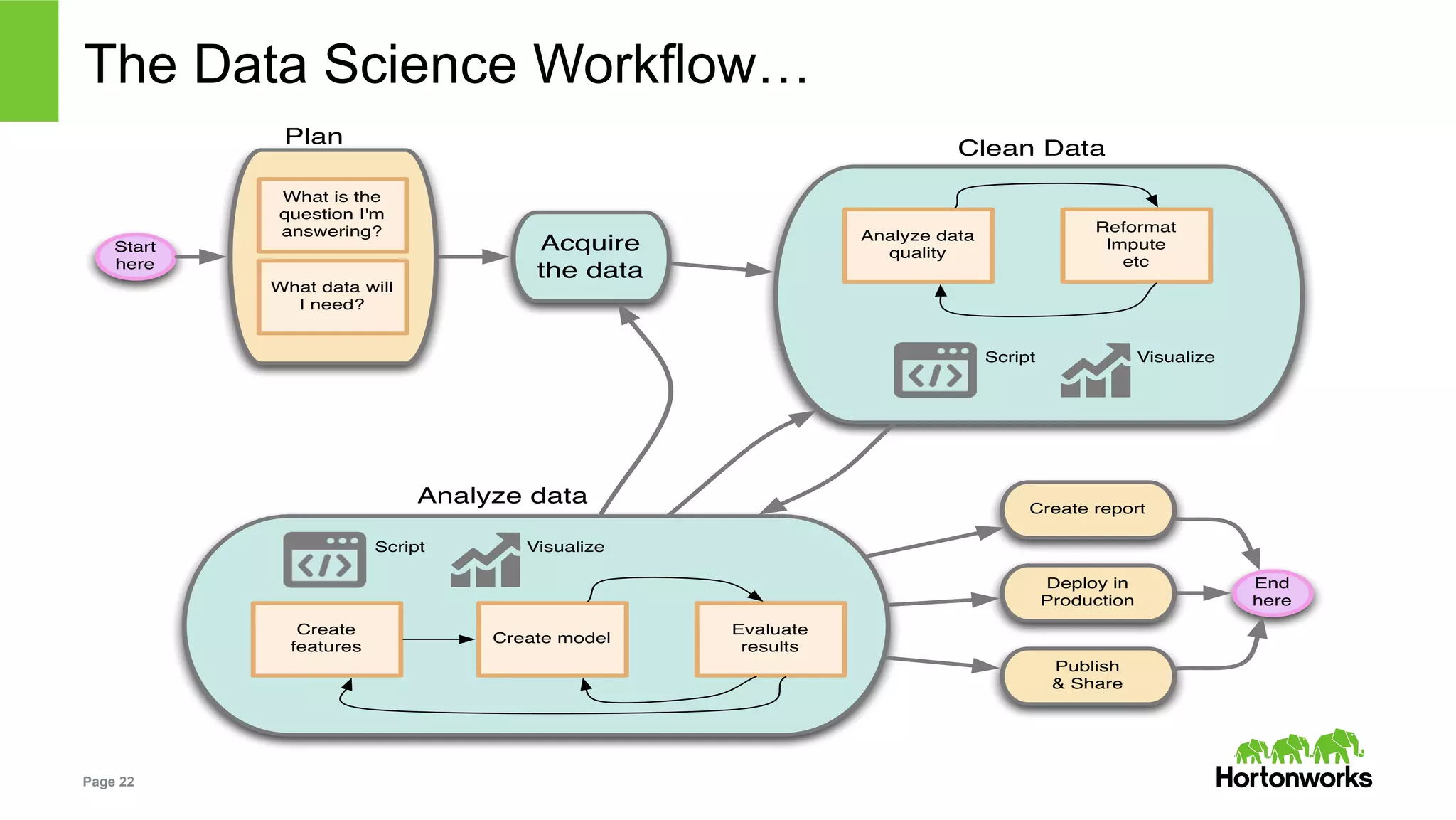 Page 22
The Data Science Workflow…
What is the
question I'm
answering?
What data will
I need?
Plan
Acquire
the data
Analyze data
quality
Reformat
Impute
etc
Clean Data
Analyze data
Visualize
Create model
Evaluate
results
Create
features
Create report
Deploy in
Production
Publish
& Share
Start
here
End
here
Script
VisualizeScript
 