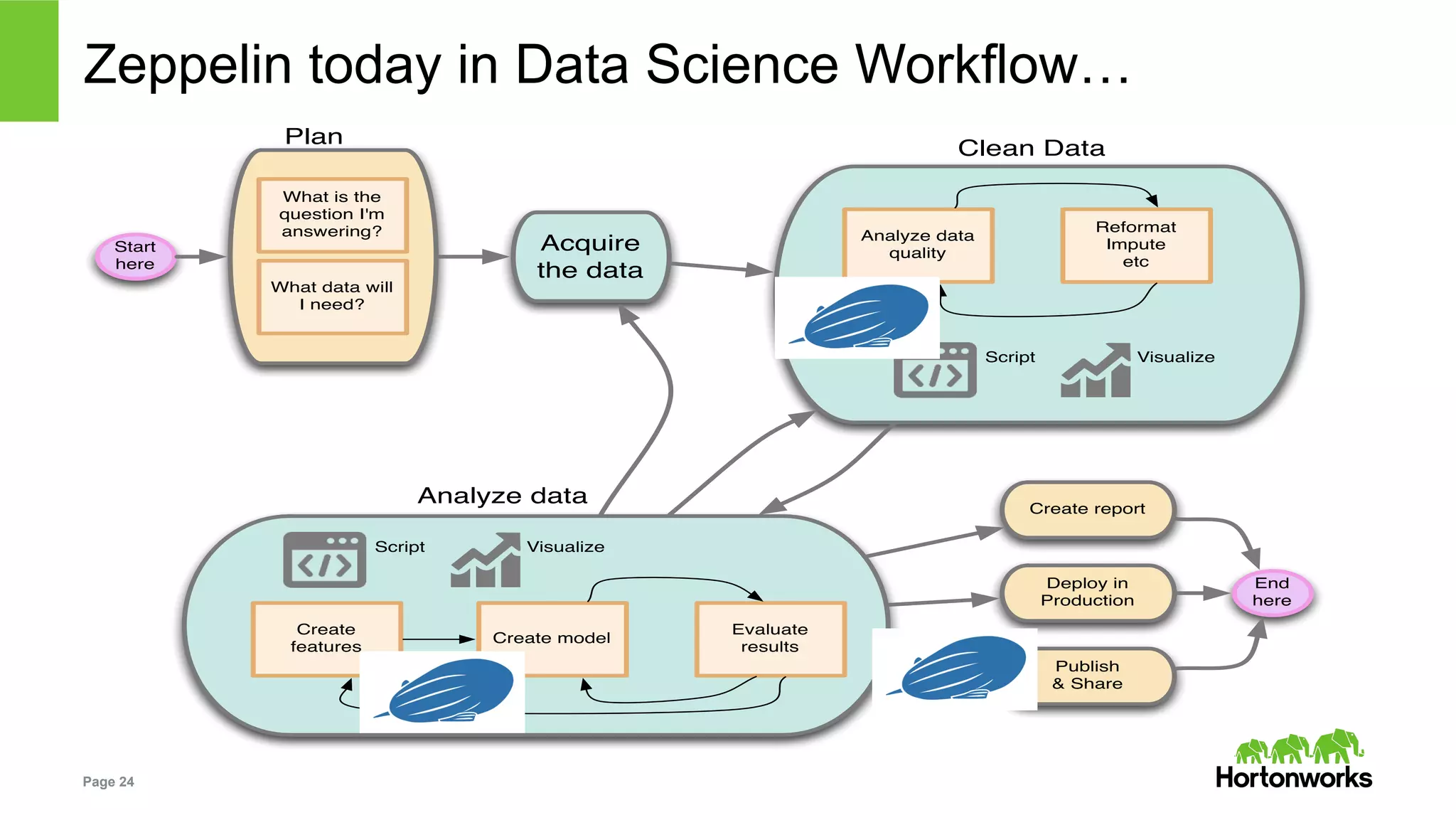 Page 24
Zeppelin today in Data Science Workflow…
What is the
question I'm
answering?
What data will
I need?
Plan
Acquire
the data
Analyze data
quality
Reformat
Impute
etc
Clean Data
Analyze data
Visualize
Create model
Evaluate
results
Create
features
Create report
Deploy in
Production
Publish
& Share
Start
here
End
here
Script
VisualizeScript
 
