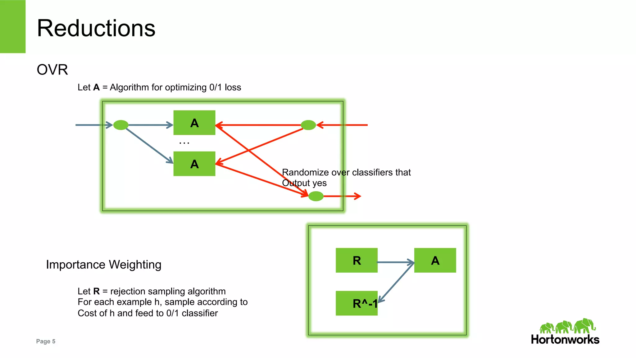 Page 5
Reductions
OVR
Let R = rejection sampling algorithm
For each example h, sample according to
Cost of h and feed to 0/1 classifier
A
A
…
Randomize over classifiers that
Output yes
Importance Weighting R A
R^-1
Let A = Algorithm for optimizing 0/1 loss
 