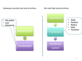 Zookeeper	
  provides	
  low	
  level	
  primiGves.	
  	
     We	
  need	
  high	
  level	
  primiGves.	
  
                                                              	
  


                                                                       ApplicaGon	
  
•  File	
  system	
                                                                                     •      Node	
  
•  Lock	
                                                                                               •      ParGGon	
  
•  Ephemeral	
                                                                                          •      Replica	
  
                                                                                                        •      State	
  
                                                                                                        •      TransiGon	
  
                        ApplicaGon	
                                   Framework	
                      	
  




                                                                       Consensus	
  
                         Zookeeper	
  
                                                                        System	
  


                                                                                                                      10	
  
 