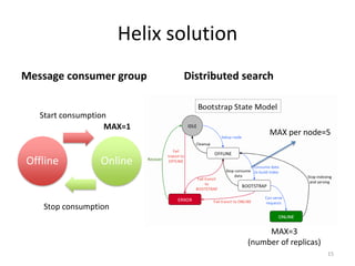 Helix	
  soluGon	
  
Message	
  consumer	
  group	
          Distributed	
  search	
  


    Start	
  consumpGon	
  
                      MAX=1	
  
                                                                 MAX	
  per	
  node=5	
  


 Oﬄine	
               Online	
  


     Stop	
  consumpGon	
  

                                                              MAX=3	
  
                                                         (number	
  of	
  replicas)	
  
                                                                                          15	
  
 