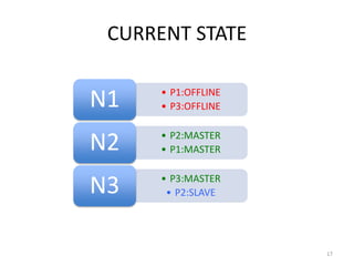 CURRENT	
  STATE	
  


N1	
     •  P1:OFFLINE	
  
         •  P3:OFFLINE	
  


N2	
     •  P2:MASTER	
  
         •  P1:MASTER	
  


N3	
     •  P3:MASTER	
  
          •  P2:SLAVE	
  




                             17	
  
 