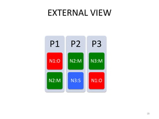 EXTERNAL	
  VIEW	
  


P1	
   P2	
   P3	
  
N1:O	
     N2:M	
     N3:M	
  


N2:M	
     N3:S	
     N1:O	
  




                                 18	
  
 