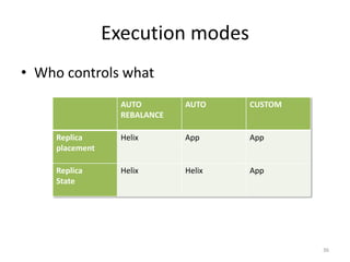 ExecuGon	
  modes	
  
•  Who	
  controls	
  what	
  	
  
                            AUTO	
          AUTO	
      CUSTOM	
  
                            REBALANCE	
  

        Replica	
           Helix	
         App	
       App	
  
        placement	
  

        Replica	
  	
       Helix	
         Helix	
     App	
  
        State	
  




                                                                     36	
  
 