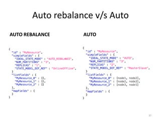Auto	
  rebalance	
  v/s	
  Auto	
  
AUTO	
  REBALANCE	
          AUTO	
  




                                                  37	
  
 