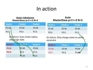 In	
  acGon	
  	
  
                  Auto	
  rebalance	
                                                Auto	
  	
  
            MasterSlave	
  p=3	
  r=2	
  N=3	
                              MasterSlave	
  p=3	
  r=2	
  N=3	
  
Node1	
                Node2	
                 Node3	
           Node	
  1	
           Node	
  2	
           Node	
  3	
  
P1:M	
                 P2:M	
                  P3:M	
            P1:M	
                P2:M	
                P3:M	
  
P2:S	
                 P3:S	
                  P1:S	
            P2:S	
                P3:S	
                P1:S	
  
      On	
  failure:	
  Auto	
  create	
  replica	
  	
        On	
  failure:	
  Only	
  change	
  states	
  to	
  saGsfy	
  
      and	
  assign	
  state	
                                 constraint	
  
 Node	
  1	
            Node	
  2	
            Node	
  3	
        Node	
  1	
          Node	
  2	
           Node	
  3	
  
 P1:O	
                 P2:M	
                 P3:M	
             P1:M	
               P2:M	
                P3:M	
  
 P2:O	
                 P3:S	
                 P1:S	
             P2:S	
               P3:S	
                P1:M	
  
                        P1:M	
                 P2:S	
  



                                                                                                                                38	
  
 