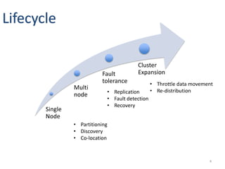 Lifecycle	
  

                                                        Cluster	
  
                                     Fault	
            Expansion	
  
                                     tolerance	
                •  Thro?le	
  data	
  movement	
  
                      MulG	
                                    •  Re-­‐distribuGon	
  
                                        •  ReplicaGon	
  
                      node	
  
                                        •  Fault	
  detecGon	
  
                                        •  Recovery	
  
         Single	
  
         Node	
  
                      •  ParGGoning	
  
                      •  Discovery	
  
                      •  Co-­‐locaGon	
  



                                                                                               4	
  
 