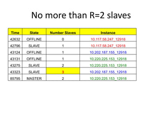 No	
  more	
  than	
  R=2	
  slaves	
  
Time     State    Number Slaves         Instance
42632   OFFLINE        0          10.117.58.247_12918
42796   SLAVE          1          10.117.58.247_12918
43124   OFFLINE        1          10.202.187.155_12918
43131   OFFLINE        1          10.220.225.153_12918
43275   SLAVE          2          10.220.225.153_12918
43323   SLAVE          3          10.202.187.155_12918
85795   MASTER         2          10.220.225.153_12918
 