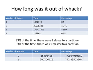 How	
  long	
  was	
  it	
  out	
  of	
  whack?	
  
Number	
  of	
  Slaves	
            Time	
  	
                          Percentage	
  
0	
                                 1082319	
                           0.5	
  
1	
                                 35578388	
                          16.46	
  
2	
                                 179417802	
                         82.99	
  
3	
                                 118863	
                            0.05	
  


              83%	
  of	
  the	
  Gme,	
  there	
  were	
  2	
  slaves	
  to	
  a	
  parGGon	
  
              93%	
  of	
  the	
  Gme,	
  there	
  was	
  1	
  master	
  to	
  a	
  parGGon	
  

Number	
  of	
  Masters	
           Time	
                              Percentage	
  
                  0                                15490456                        7.164960359
                  1                                200706916                       92.83503964
 