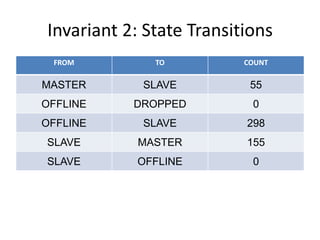 Invariant	
  2:	
  State	
  TransiGons	
  
 FROM	
            TO	
            COUNT	
  

MASTER           SLAVE               55
OFFLINE        DROPPED                0
OFFLINE          SLAVE              298
SLAVE           MASTER              155
SLAVE           OFFLINE               0
 