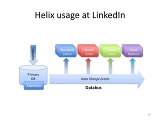 Helix	
  usage	
  at	
  LinkedIn	
  
	
  




       	
     Espresso	
  




                                                           49	
  
 