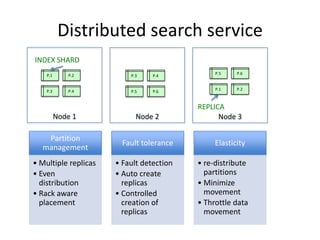  	
  
                          Distributed	
  search	
  service	
  
           INDEX	
  SHARD	
  
                P.1	
        P.2	
                                        P.5	
     P.6	
  
                                             P.3	
       P.4	
  


                P.3	
        P.4	
                                        P.1	
     P.2	
  
                                             P.5	
       P.6	
  


                                                                   REPLICA	
  
                      Node	
  1	
                Node	
  2	
             Node	
  3	
  

               ParGGon	
  
                                         Fault	
  tolerance	
             ElasGcity	
  
              management	
  
           • MulGple	
  replicas	
     • Fault	
  detecGon	
       • re-­‐distribute	
  
           • Even	
                    • Auto	
  create	
            parGGons	
  
             distribuGon	
               replicas	
                • Minimize	
  
           • Rack	
  aware	
           • Controlled	
                movement	
  
             placement	
                 creaGon	
  of	
           • Thro?le	
  data	
  
                                         replicas	
  	
              movement	
  
 