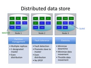  	
  
                                           Distributed	
  data	
  store	
  
                   P.1	
        P.2	
        P.3	
       P.5	
          P.6	
       P.7	
       P.9	
          P.10	
       P.11	
  


                   P.4	
        P.5	
        P.6	
       P.8	
          P.1	
       P.2	
       P.12	
         P.3	
        P.4	
  
                                                                        P.1	
  

                   P.9	
        P.10	
                   P.11	
         P.12	
                  P.7	
          P.8	
  
                                                                                                                                       SLAVE	
  
MASTER	
                     Node	
  1	
                            Node	
  2	
                             Node	
  3	
  

                       ParGGon	
  
                                                         Fault	
  tolerance	
                              ElasGcity	
  
                      management	
  
                 • MulGple	
  replicas	
               • Fault	
  detecGon	
                  • Minimize	
  
                 • 1	
  designated	
                   • Promote	
  slave	
                     downGme	
  
                   master	
                              to	
  master	
                       • Minimize	
  data	
  
                 • Even	
                              • Even	
                                 movement	
  
                   distribuGon	
                         distribuGon	
                        • Thro?le	
  data	
  
                                                       • No	
  SPOF	
                           movement	
  
 