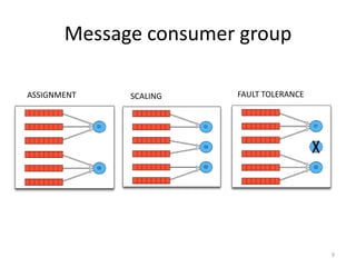 Message	
  consumer	
  group	
  

ASSIGNMENT	
       SCALING	
     FAULT	
  TOLERANCE	
  




                                                          9	
  
 