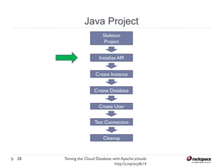 Architecture
Taming the Cloud Database with Apache jclouds http://j.
mp/acjdb14
28
Cloud Databases
Trove
jclouds-database
Increasing level of
abstraction
Provider
settings:
Endpoint, etc.
Implementation
code
Abstraction
s
 