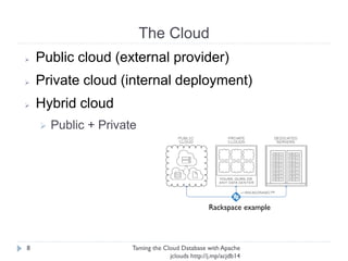 The Cloud
Taming the Cloud Database with Apache jclouds http://j.
mp/acjdb14
8
➢ Public cloud (external provider)
➢ Private cloud (internal deployment)
➢ Hybrid cloud
➢ Public + Private
Rackspace
example
 
