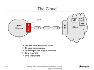 The Cloud
Taming the Cloud Database with Apache jclouds http://j.
mp/acjdb14
9
Your
System
S
D
K
Cloud
AP
I
VM
VM
VM
➢ This can be an application server
➢ Or your home machine
➢ Or belong to one of your end users
➢ Or a cloud VM
➢ Or a smartphone
jclouds
 