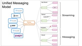 Unified Messaging
Model
Streaming
Consumer
Consumer
Consumer
Subscription
Shared
Failover
Consumer
Consumer
Subscription
In case of failure in
Consumer B-0
Consumer
Consumer
Subscription
Exclusive
X
Consumer
Consumer
Key-Shared
Subscription
Pulsar
Topic/Partition
Messaging
 
