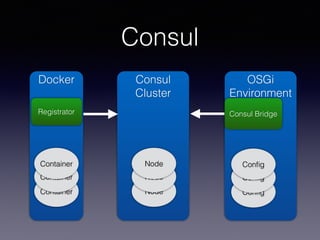 Consul
Docker
Container
Container
Container
OSGi
Environment
Conﬁg
Conﬁg
Conﬁg
Consul Bridge
Consul
Cluster
Node
Node
Node
Registrator
 