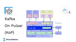 Kafka
On Pulsar
(KoP)
 