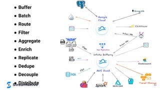 ● Buffer
● Batch
● Route
● Filter
● Aggregate
● Enrich
● Replicate
● Dedupe
● Decouple
● Distribute 20
 