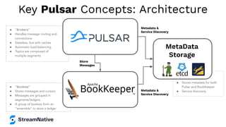 ● “Bookies”
● Stores messages and cursors
● Messages are grouped in
segments/ledgers
● A group of bookies form an
“ensemble” to store a ledger
● “Brokers”
● Handles message routing and
connections
● Stateless, but with caches
● Automatic load-balancing
● Topics are composed of
multiple segments
●
● Stores metadata for both
Pulsar and BookKeeper
● Service discovery
Store
Messages
Metadata &
Service Discovery
Metadata &
Service Discovery
Key Pulsar Concepts: Architecture
MetaData
Storage
 