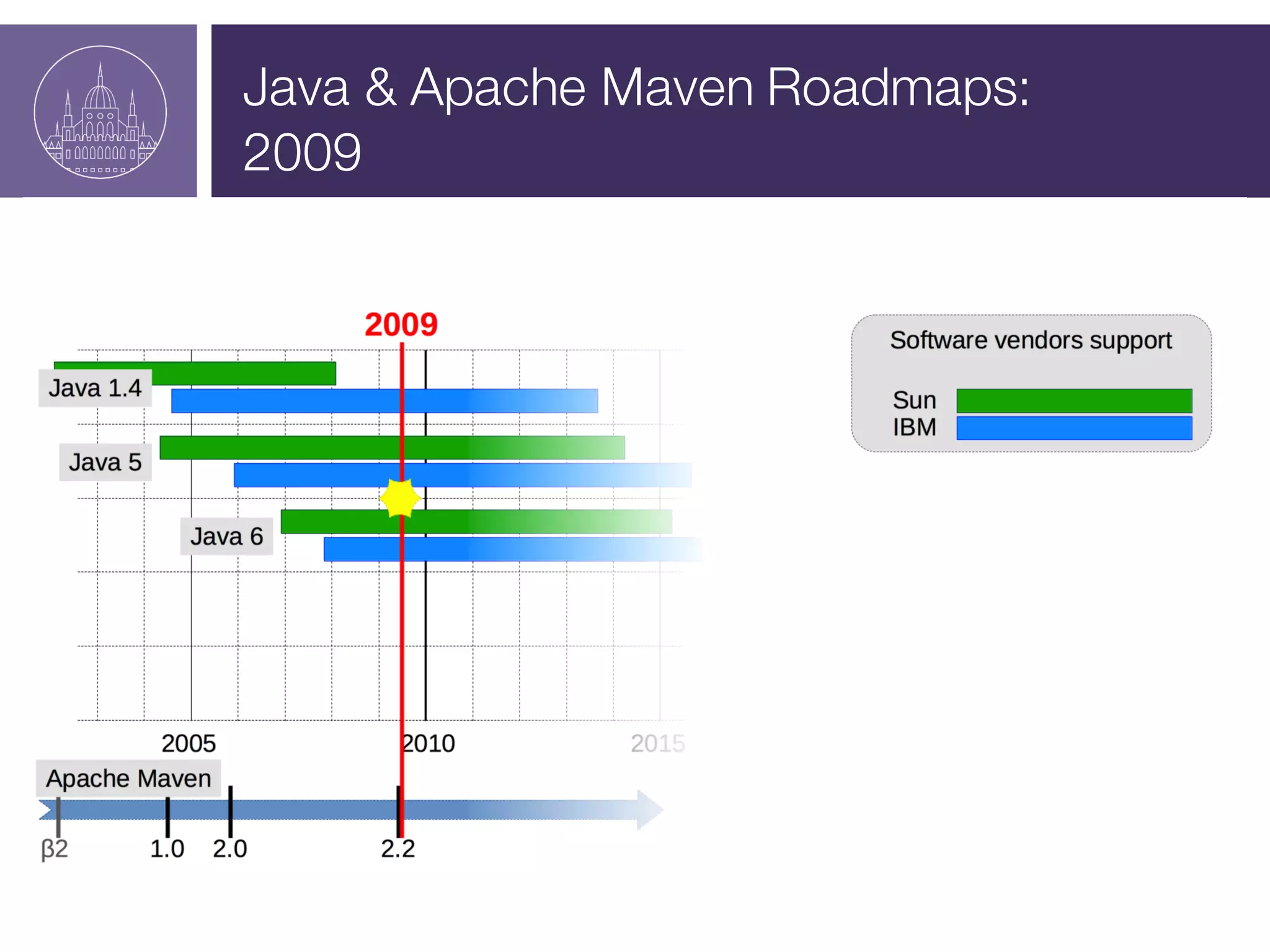Java & Apache Maven Roadmaps:
2009
 
