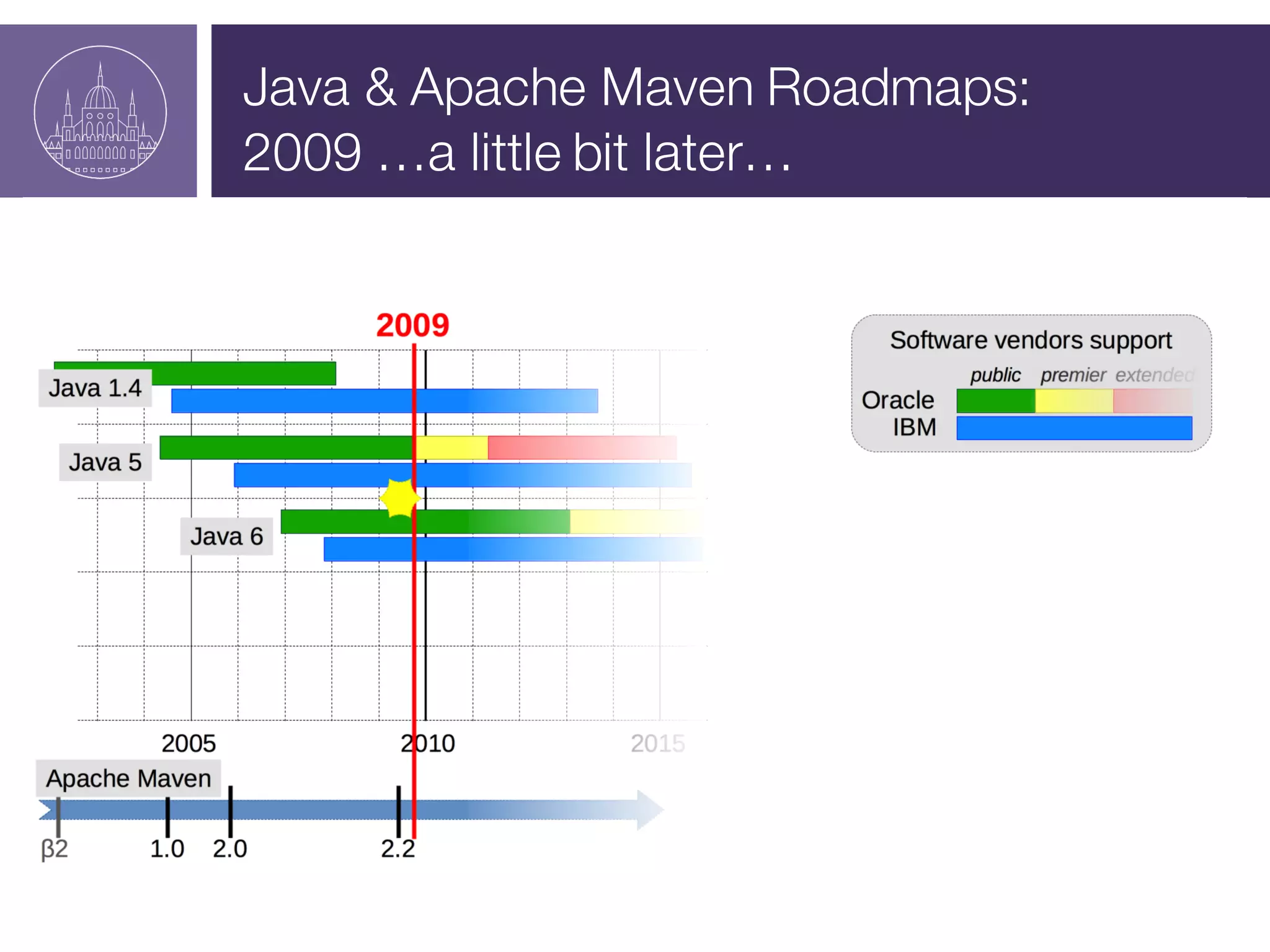 Java & Apache Maven Roadmaps:
2009 …a little bit later…
 