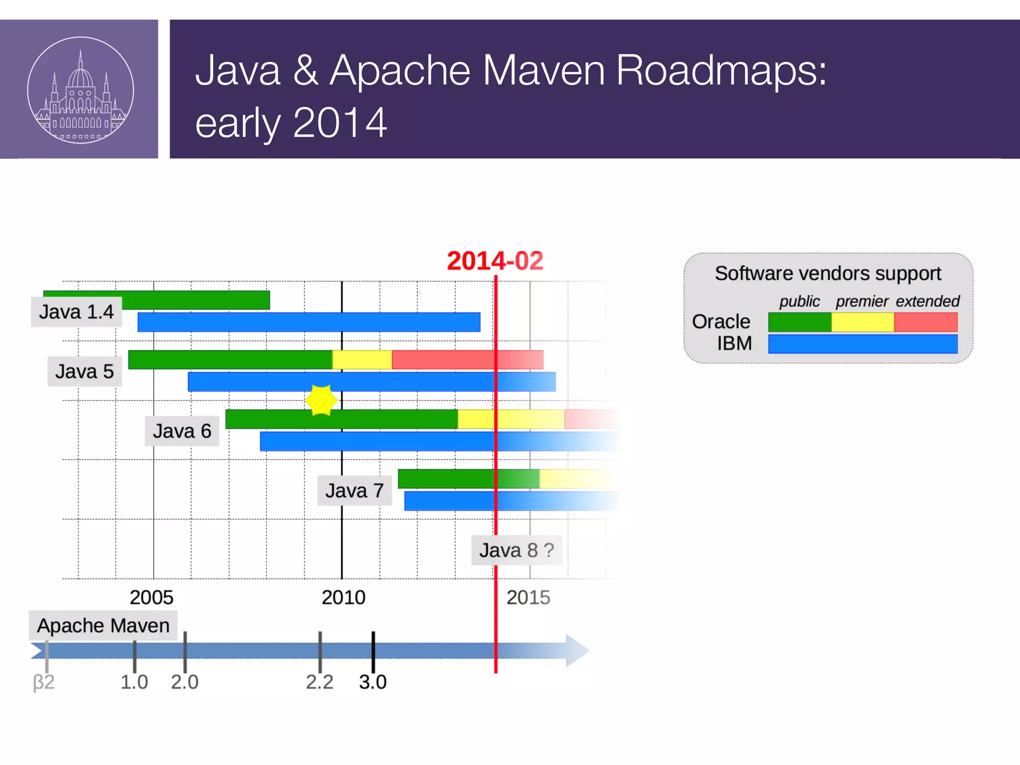Java & Apache Maven Roadmaps:
early 2014
 