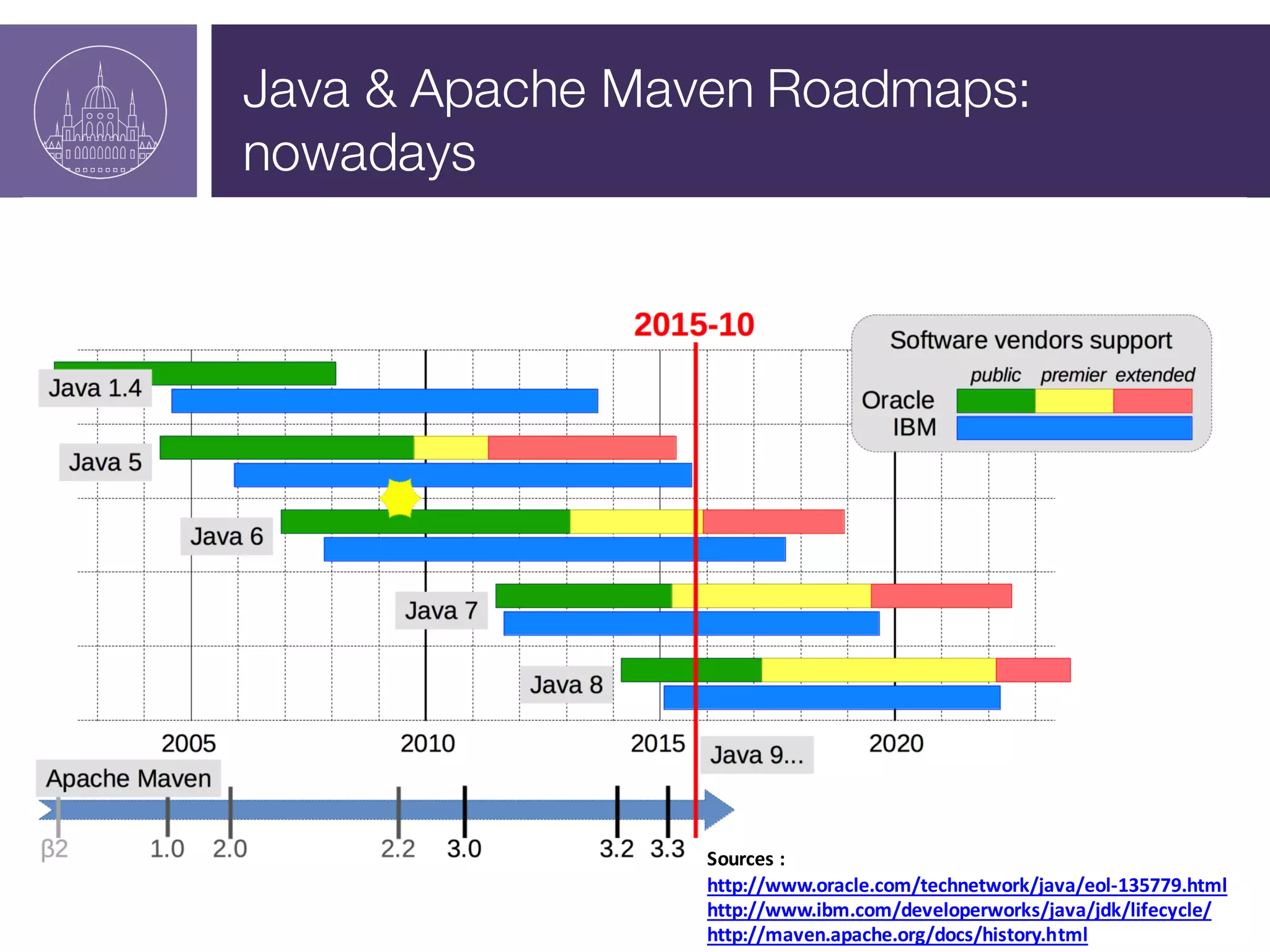 Java & Apache Maven Roadmaps:
nowadays
Sources :
http://www.oracle.com/technetwork/java/eol-­‐135779.html
http://www.ibm.com/developerworks/java/jdk/lifecycle/
http://maven.apache.org/docs/history.html
 