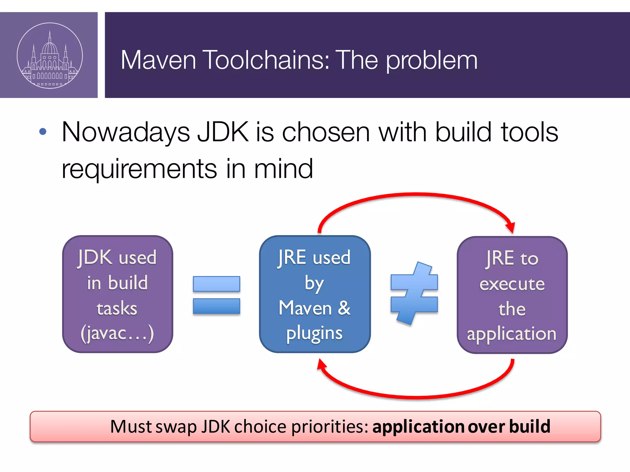 Maven Toolchains: The problem
• Nowadays JDK is chosen with build tools
requirements in mind
Must	
  swap	
  JDK	
  choice	
  priorities:	
  application	
  over	
  build
JRE used
by
Maven &
plugins
JRE to
execute
the
application
JDK used
in build
tasks
(javac…)
 