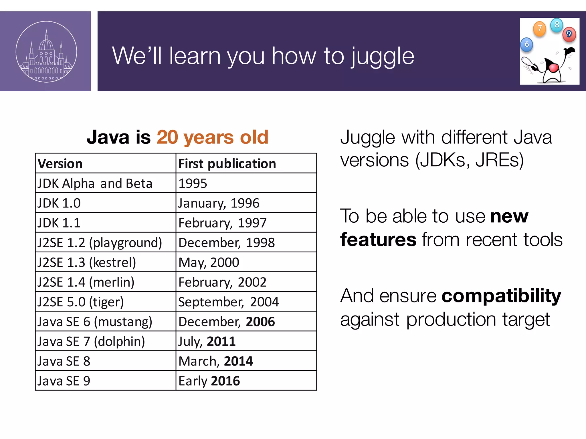We’ll learn you how to juggle
Juggle with different Java
versions (JDKs, JREs)
To be able to use new
features from recent tools
And ensure compatibility
against production target
Java is 20 years old
Version First	
  publication
JDK	
  Alpha	
  and	
  Beta 1995
JDK	
  1.0 January,	
  1996
JDK	
  1.1 February,	
  1997
J2SE	
  1.2	
  (playground) December,	
  1998
J2SE	
  1.3	
  (kestrel) May,	
  2000
J2SE	
  1.4	
  (merlin) February,	
  2002
J2SE	
  5.0	
  (tiger) September,	
   2004
Java	
  SE	
  6	
  (mustang) December,	
  2006
Java	
  SE	
  7	
  (dolphin) July,	
  2011
Java	
  SE	
  8 March,	
  2014
Java	
  SE	
  9 Early	
  2016
6
7 8
 