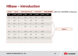 HUAWEI TECHNOLOGIES CO., LTD. Huawei Confidential 10
HBase – Introduction
name gender dept title mobile
Raj M OIH SE 534
Ram M OIH SSE 254
Anu M OIH TL 123
Pia F BDI TL 326
salary dob
1230 …
1750 …
2100 …
2270 …
key
123
135
141
142
Jay M SOA SA 521
Suma F SOA SSE 126
Som M OIH SE 665
… … … … …
4300 …
1550 …
1270 …
.. …
145
148
152
…
Regions
Sorted Sparse Auto-sharded split and re-distributed as data growsDistributedMulti-dimensional
 