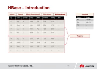 HUAWEI TECHNOLOGIES CO., LTD. Huawei Confidential 11
HBase – Introduction
name gender dept title mobile
Raj M OIH SE 534
Ram M OIH SSE 254
Anu M OIH TL 123
Pia F BDI TL 326
salary dob
1230 …
1750 …
2100 …
2270 …
key
123
135
141
142
Jay M SOA SA 521
Suma F SOA SSE 126
Som M OIH SE 665
… … … … …
4300 …
1550 …
1270 …
.. …
145
148
152
…
Regions
Region Range
R1 120-145
R2 145-170
R3 …
… …
metadataSorted Sparse Auto-shardedDistributedMulti-dimensional
 