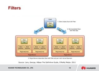 HUAWEI TECHNOLOGIES CO., LTD. Huawei Confidential 14
Filters
Source: Lars, George, HBase The Definitive Guide, O’Reilly Media. 2011
 