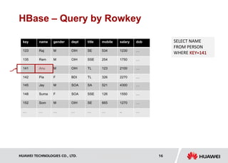 HUAWEI TECHNOLOGIES CO., LTD. Huawei Confidential 16
HBase – Query by Rowkey
name gender dept title mobile
Raj M OIH SE 534
Ram M OIH SSE 254
Anu M OIH TL 123
Pia F BDI TL 326
salary dob
1230 …
1750 …
2100 …
2270 …
key
123
135
141
142
Jay M SOA SA 521
Suma F SOA SSE 126
Som M OIH SE 665
… … … … …
4300 …
1550 …
1270 …
.. …
145
148
152
…
SELECT NAME
FROM PERSON
WHERE KEY=141
 