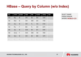 HUAWEI TECHNOLOGIES CO., LTD. Huawei Confidential 17
HBase – Query by Column (w/o Index)
name gender dept title mobile
Raj M OIH SE 534
Ram M OIH SSE 254
Anu M OIH TL 123
Pia F BDI TL 326
salary dob
1230 …
1750 …
2100 …
2270 …
key
123
135
141
142
Jay M SOA SA 521
Suma F SOA SSE 126
Som M OIH SE 665
… … … … …
4300 …
1550 …
1270 …
.. …
145
148
152
…
SELECT NAME
FROM PERSON
WHERE MOBILE=123
 