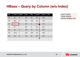 HUAWEI TECHNOLOGIES CO., LTD. Huawei Confidential 18
HBase – Query by Column (w/o Index)
name gender dept title mobile
Raj M OIH SE 534
Ram M OIH SSE 254
Anu M OIH TL 123
Pia F BDI TL 326
salary dob
1230 …
1750 …
2100 …
2270 …
key
123
135
141
142
Jay M SOA SA 521
Suma F SOA SSE 126
Som M OIH SE 665
… … … … …
4300 …
1550 …
1270 …
.. …
145
148
152
…
SELECT NAME
FROM PERSON
WHERE MOBILE=123
 