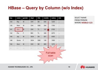 HUAWEI TECHNOLOGIES CO., LTD. Huawei Confidential 19
HBase – Query by Column (w/o Index)
name gender dept title mobile
Raj M OIH SE 534
Ram M OIH SSE 254
Anu M OIH TL 123
Pia F BDI TL 326
salary dob
1230 …
1750 …
2100 …
2270 …
key
123
135
141
142
Jay M SOA SA 521
Suma F SOA SSE 126
Som M OIH SE 665
… … … … …
4300 …
1550 …
1270 …
.. …
145
148
152
…
SELECT NAME
FROM PERSON
WHERE MOBILE=123
Full table
scan
 