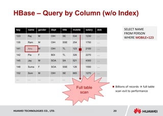 HUAWEI TECHNOLOGIES CO., LTD. Huawei Confidential 20
HBase – Query by Column (w/o Index)
name gender dept title mobile
Raj M OIH SE 534
Ram M OIH SSE 254
Anu M OIH TL 123
Pia F BDI TL 326
salary dob
1230 …
1750 …
2100 …
2270 …
key
123
135
141
142
Jay M SOA SA 521
Suma F SOA SSE 126
Som M OIH SE 665
… … … … …
4300 …
1550 …
1270 …
.. …
145
148
152
…
SELECT NAME
FROM PERSON
WHERE MOBILE=123
Full table
scan
 Billions of records  full table
scan evil to performance
 
