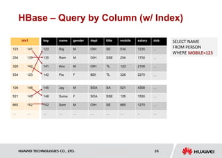 HUAWEI TECHNOLOGIES CO., LTD. Huawei Confidential 26
HBase – Query by Column (w/ Index)
name gender dept title mobile
Raj M OIH SE 534
Ram M OIH SSE 254
Anu M OIH TL 123
Pia F BDI TL 326
salary dob
1230 …
1750 …
2100 …
2270 …
key
123
135
141
142
idx1
123 141
254 135
326 142
534 123
SELECT NAME
FROM PERSON
WHERE MOBILE=123
Jay M SOA SA 521
Suma F SOA SSE 126
Som M OIH SE 665
… … … … …
4300 …
1550 …
1270 …
.. …
145
148
152
…
126 148
521 145
665 152
… …
 