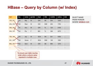 HUAWEI TECHNOLOGIES CO., LTD. Huawei Confidential 27
HBase – Query by Column (w/ Index)
name gender dept title mobile
Raj M OIH SE 534
Ram M OIH SSE 254
Anu M OIH TL 123
Pia F BDI TL 326
salary dob
1230 …
1750 …
2100 …
2270 …
key
123
135
141
142
idx1
123_141
254_135
326_142
534_123
SELECT NAME
FROM PERSON
WHERE MOBILE=123
Jay M SOA SA 521
Suma F SOA SSE 126
Som M OIH SE 665
… … … … …
4300 …
1550 …
1270 …
.. …
145
148
152
…
126_148
521_145
665_152
…
To ensure user table row key
order when a column value
repeated in multiple rows
 