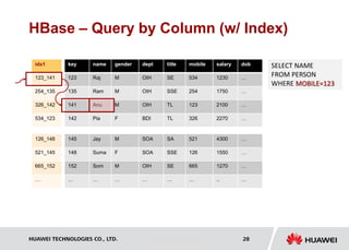 HUAWEI TECHNOLOGIES CO., LTD. Huawei Confidential 28
HBase – Query by Column (w/ Index)
name gender dept title mobile
Raj M OIH SE 534
Ram M OIH SSE 254
Anu M OIH TL 123
Pia F BDI TL 326
salary dob
1230 …
1750 …
2100 …
2270 …
key
123
135
141
142
idx1
123_141
254_135
326_142
534_123
Jay M SOA SA 521
Suma F SOA SSE 126
Som M OIH SE 665
… … … … …
4300 …
1550 …
1270 …
.. …
145
148
152
…
126_148
521_145
665_152
…
SELECT NAME
FROM PERSON
WHERE MOBILE=123
 