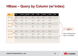 HUAWEI TECHNOLOGIES CO., LTD. Huawei Confidential 29
HBase – Query by Column (w/ Index)
name gender dept title mobile
Raj M OIH SE 534
Ram M OIH SSE 254
Anu M OIH TL 123
Pia F BDI TL 326
salary dob
1230 …
1750 …
2100 …
2270 …
key
123
135
141
142
Jay M SOA SA 521
Suma F SOA SSE 126
Som M OIH SE 665
… … … … …
4300 …
1550 …
1270 …
.. …
145
148
152
…
idx1
123_141
254_135
326_142
534_123
126_148
521_145
665_152
…
Regions
Index maintained per
region, not globally
 