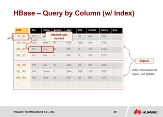 HUAWEI TECHNOLOGIES CO., LTD. Huawei Confidential 30
HBase – Query by Column (w/ Index)
name gender dept title mobile
Raj M OIH SE 534
Ram M OIH SSE 254
Anu M OIH TL 123
Pia F BDI TL 326
salary dob
1230 …
1750 …
2100 …
2270 …
key
123
135
141
142
Jay M SOA SA 521
Suma F SOA SSE 126
Som M OIH SE 665
… … … … …
4300 …
1550 …
1270 …
.. …
145
148
152
…
idx1
123_141
254_135
326_142
534_123
126_148
521_145
665_152
…
Regions
Index maintained per
region, not globally
Network calls
avoided
 