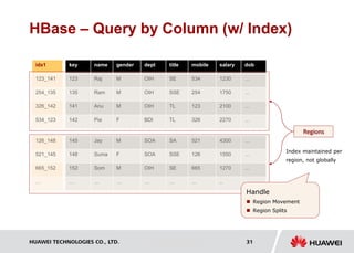 HUAWEI TECHNOLOGIES CO., LTD. Huawei Confidential 31
HBase – Query by Column (w/ Index)
name gender dept title mobile
Raj M OIH SE 534
Ram M OIH SSE 254
Anu M OIH TL 123
Pia F BDI TL 326
salary dob
1230 …
1750 …
2100 …
2270 …
key
123
135
141
142
Jay M SOA SA 521
Suma F SOA SSE 126
Som M OIH SE 665
… … … … …
4300 …
1550 …
1270 …
.. …
145
148
152
…
idx1
123_141
254_135
326_142
534_123
126_148
521_145
665_152
…
Regions
Index maintained per
region, not globally
Handle
 Region Movement
 Region Splits
 