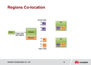 HUAWEI TECHNOLOGIES CO., LTD. Huawei Confidential 32
Regions Co-location
HMaster
Balancer
RS1
RS2
R1
R2
Client
R1
R2
Actual Table
Index Table
A
B
B
C
A
B
B
C
Create table
with regions
R1
R2
R1
R2
 