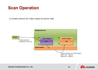 HUAWEI TECHNOLOGIES CO., LTD. Huawei Confidential 34
Scan Operation
1) Create scanner for index region at server side
HRegionServer
A
Coprocessor
Client
User Region
R1
Index Region
R1
A
B
A
B
Create scanner
(condition cf:q1=5)
Create scanner on index region
Start row : Aidx15
Stop row : Aidx16
 